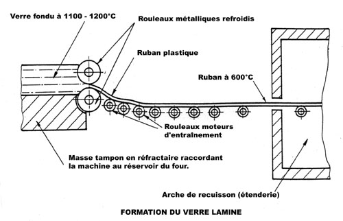 Laminage